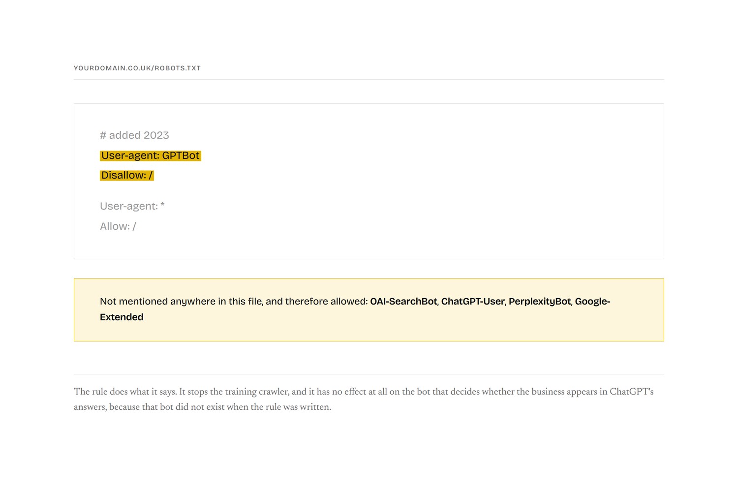 A robots.txt file blocking GPTBot, with the search and user crawlers it does not mention left allowed
