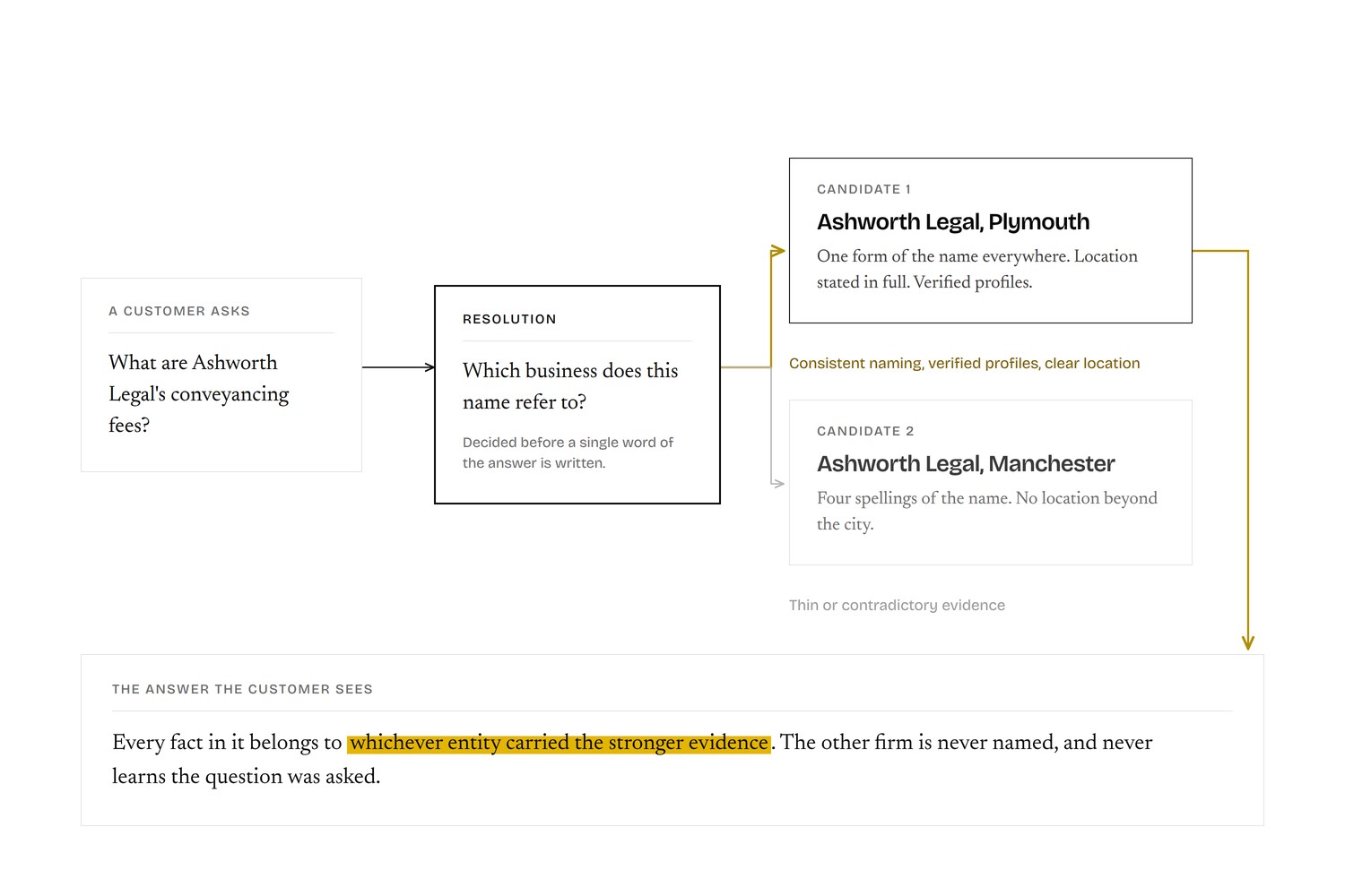 Diagram showing an AI assistant matching a business name to one of two candidate entities before writing its answer