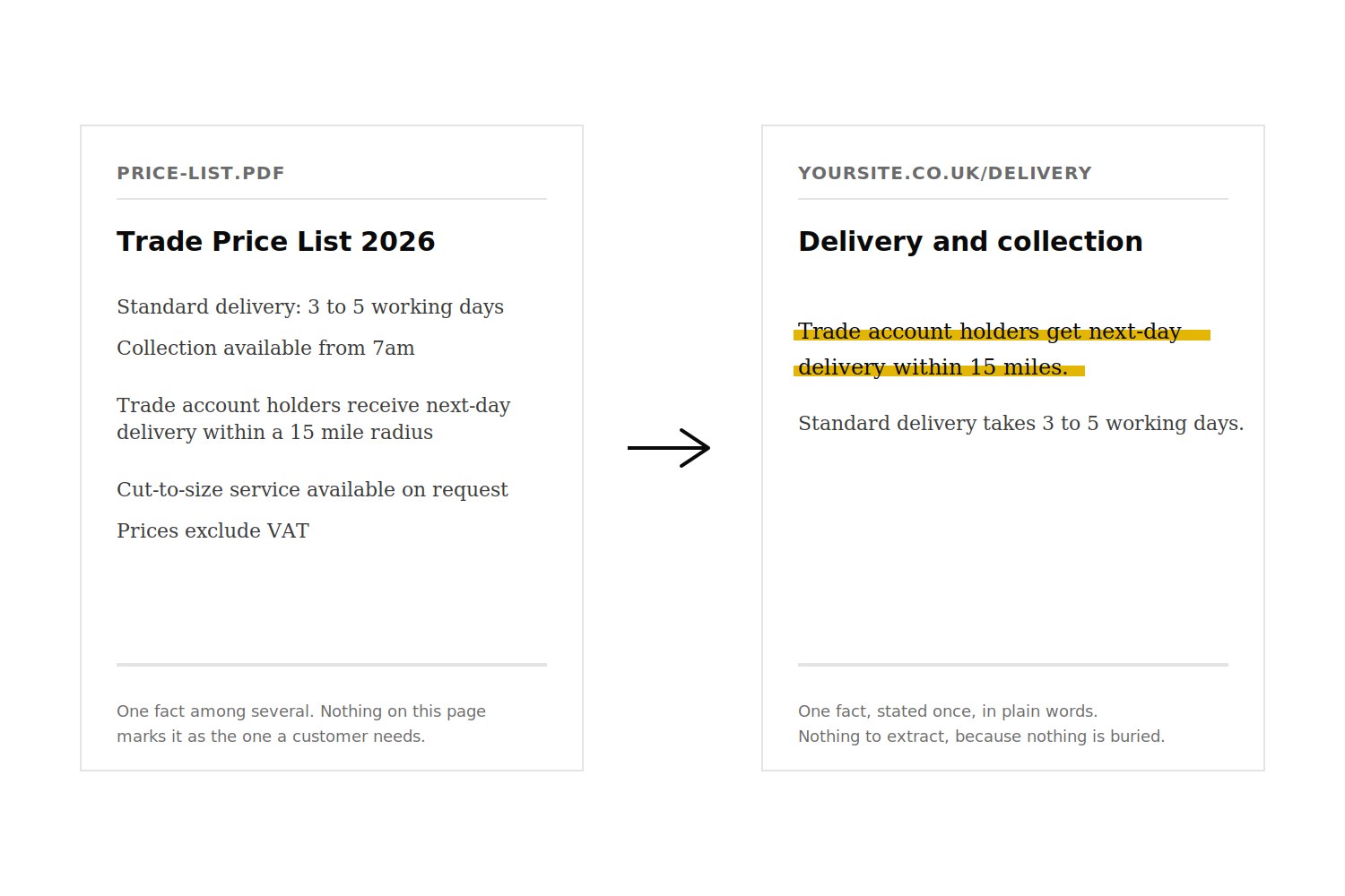 A buried fact in a PDF price list, rewritten as one plain findable sentence on a webpage